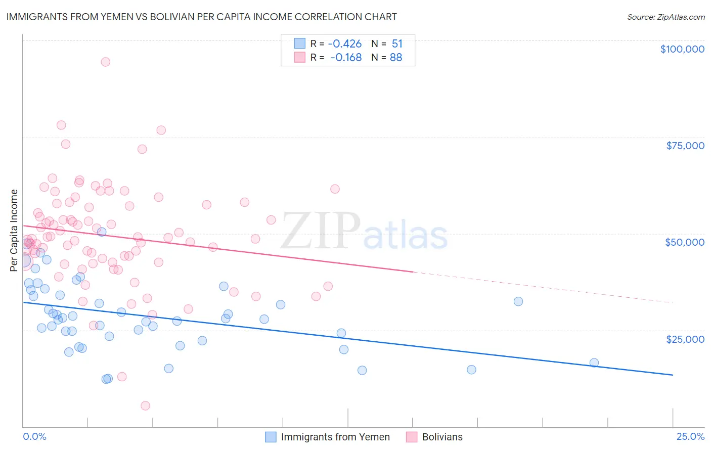 Immigrants from Yemen vs Bolivian Per Capita Income