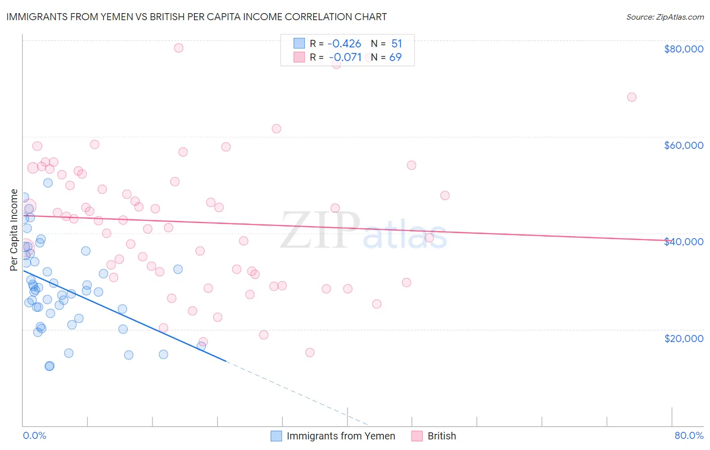 Immigrants from Yemen vs British Per Capita Income