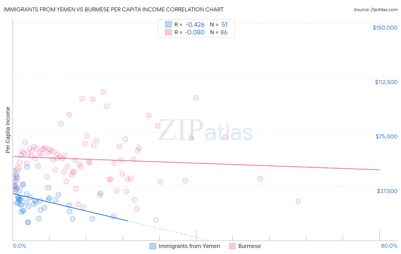 Immigrants from Yemen vs Burmese Per Capita Income