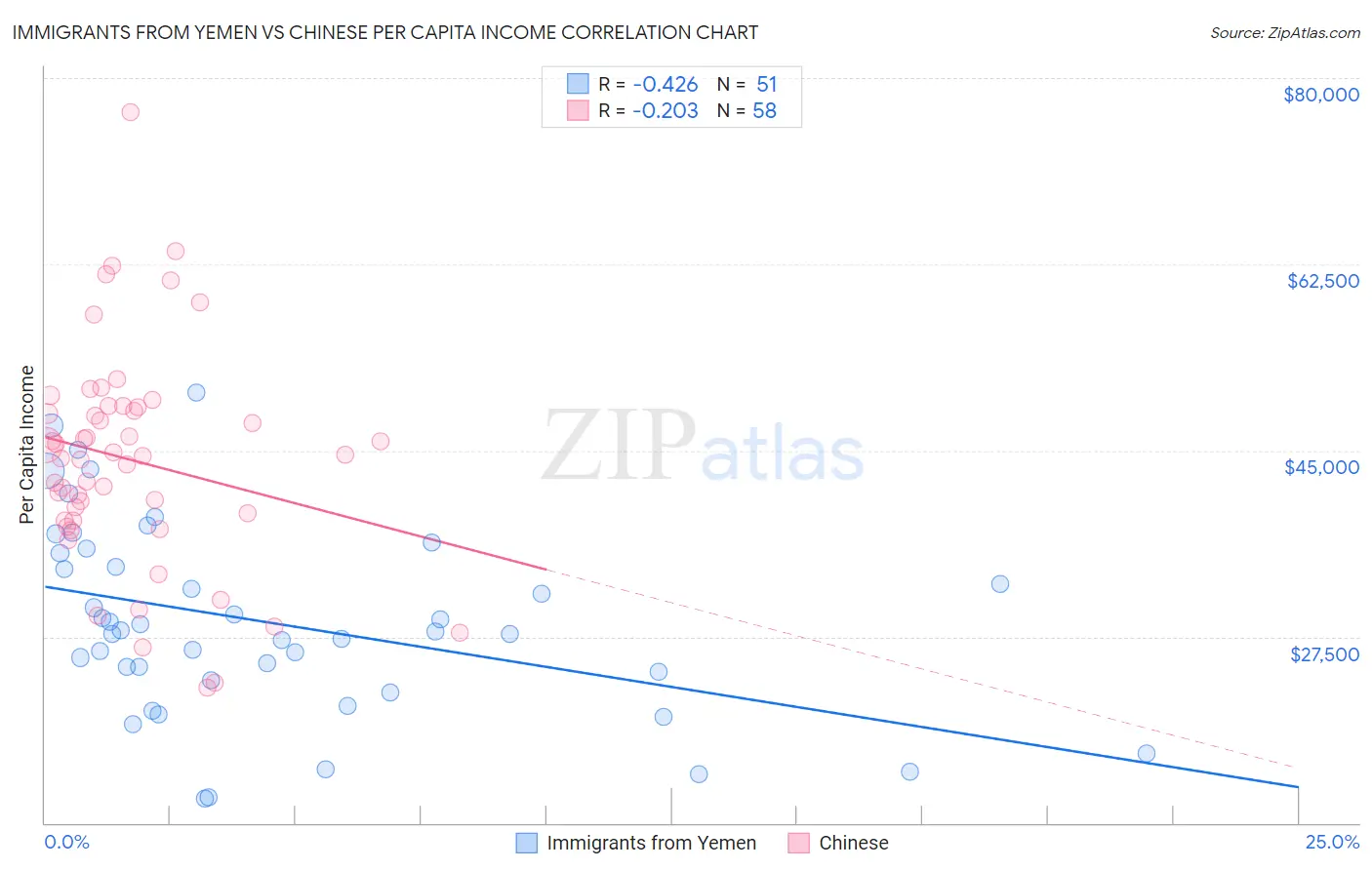 Immigrants from Yemen vs Chinese Per Capita Income