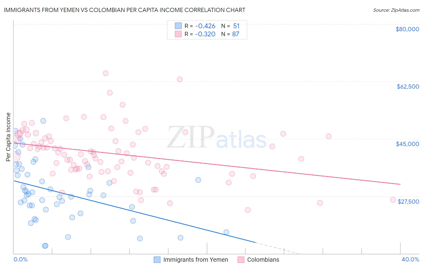 Immigrants from Yemen vs Colombian Per Capita Income