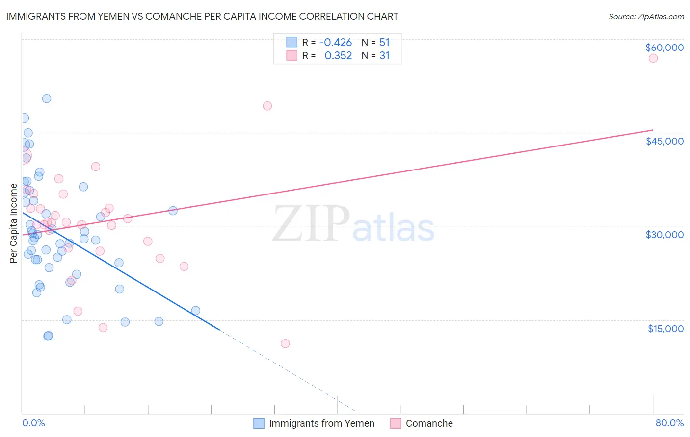 Immigrants from Yemen vs Comanche Per Capita Income