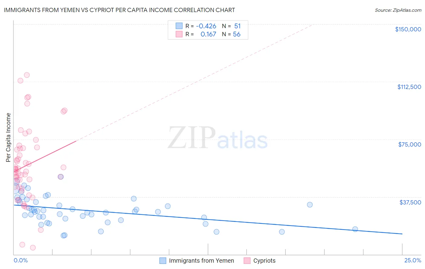 Immigrants from Yemen vs Cypriot Per Capita Income