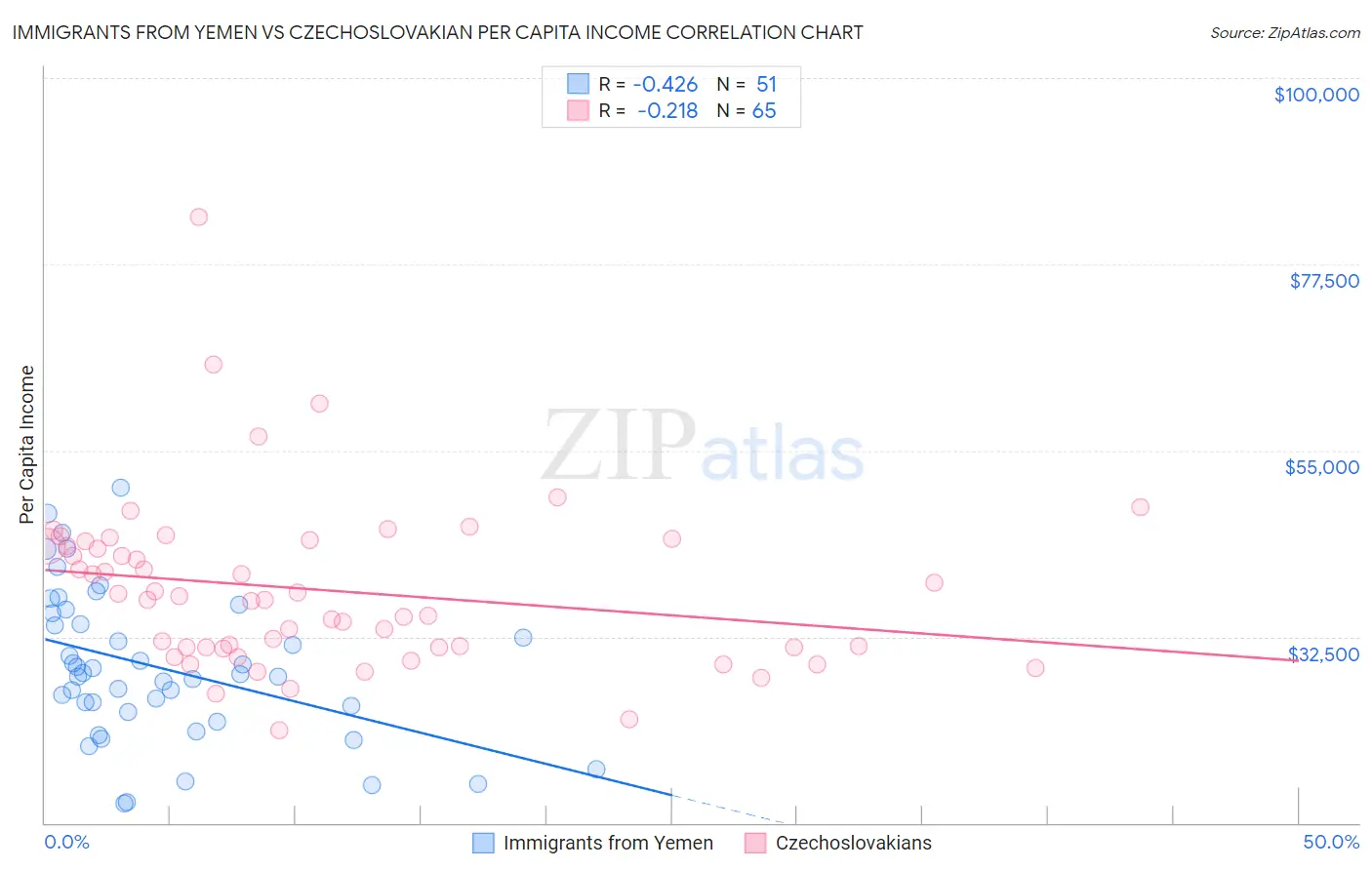 Immigrants from Yemen vs Czechoslovakian Per Capita Income
