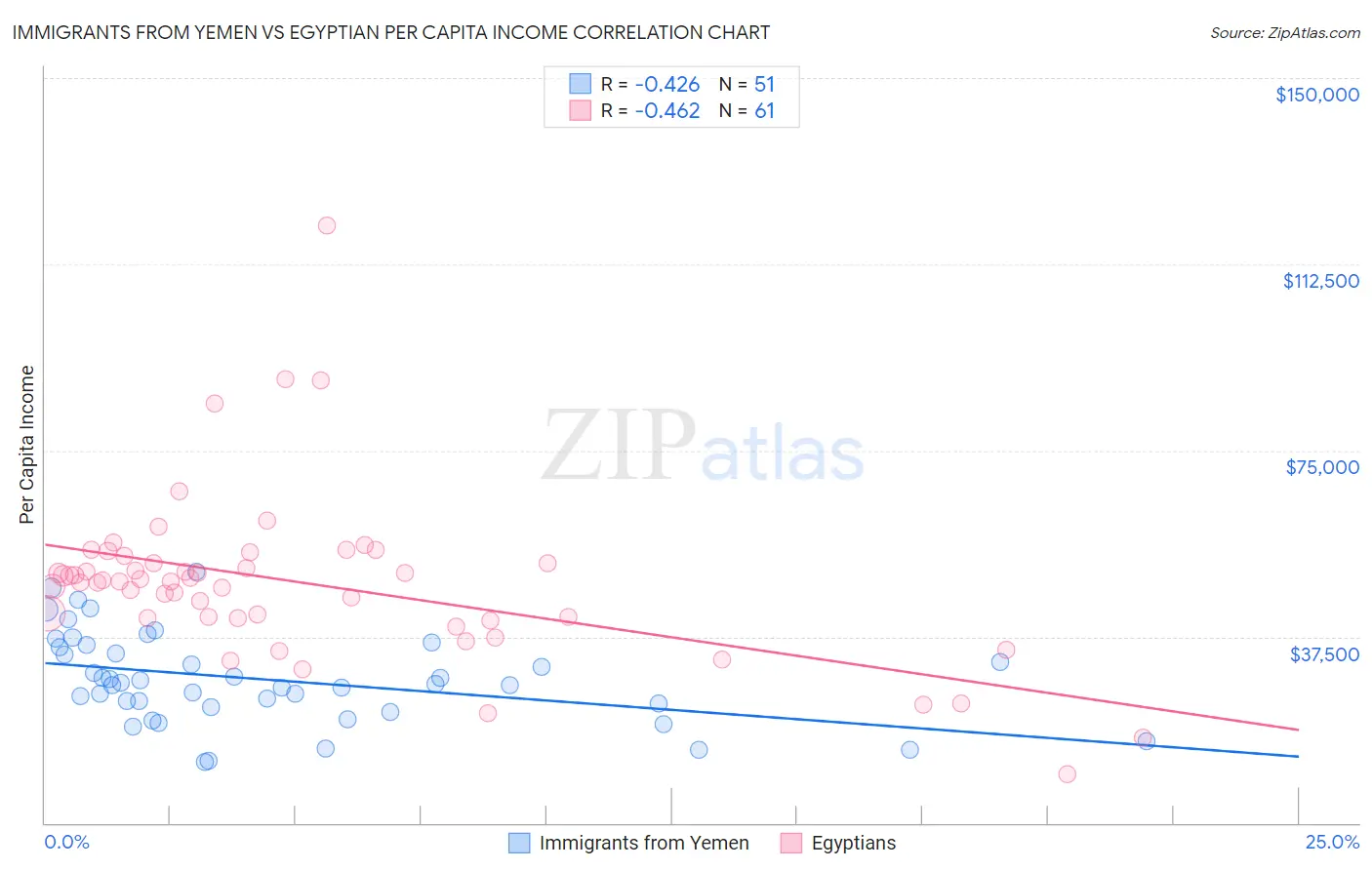 Immigrants from Yemen vs Egyptian Per Capita Income