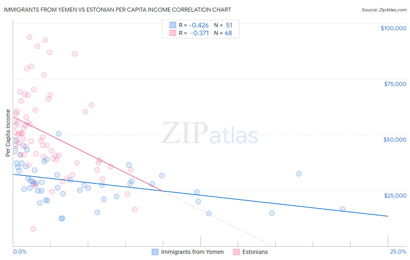 Immigrants from Yemen vs Estonian Per Capita Income