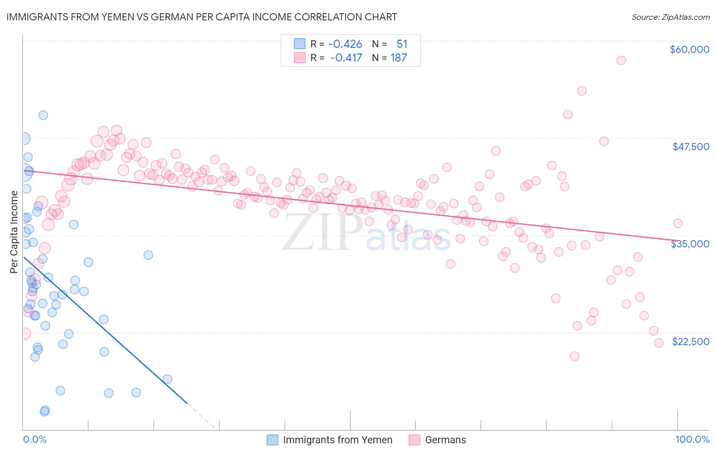Immigrants from Yemen vs German Per Capita Income