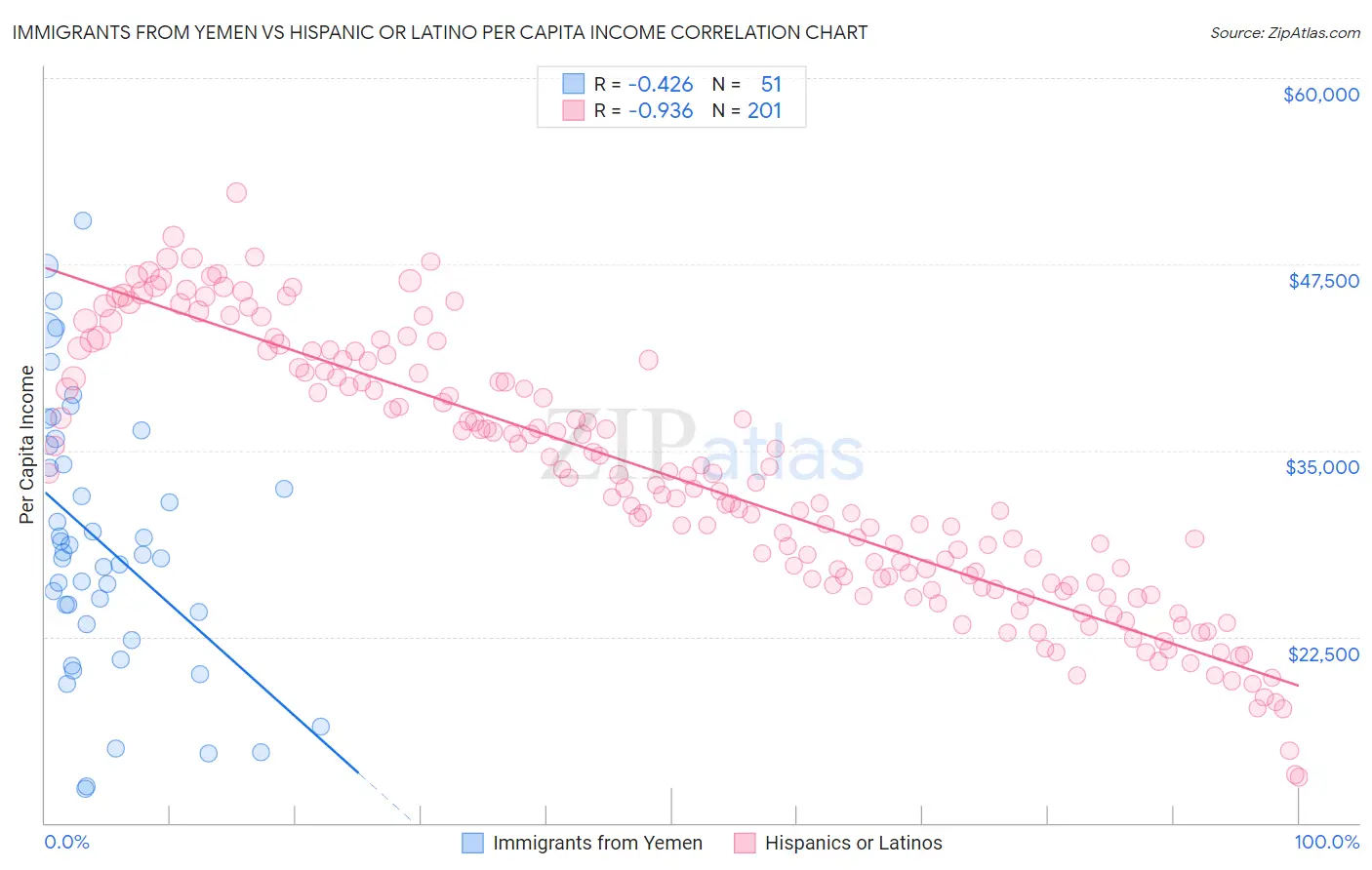 Immigrants from Yemen vs Hispanic or Latino Per Capita Income