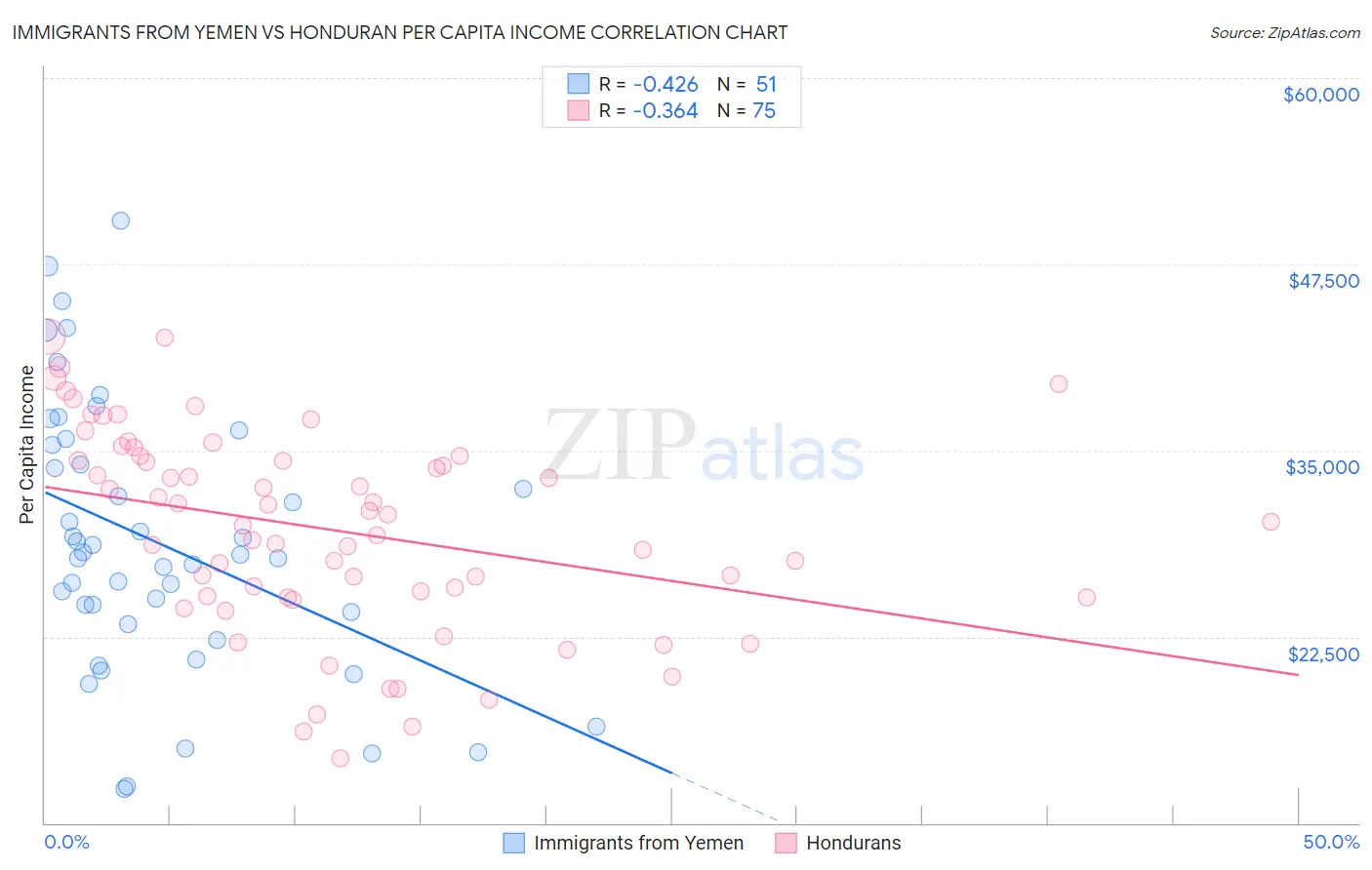 Immigrants from Yemen vs Honduran Per Capita Income