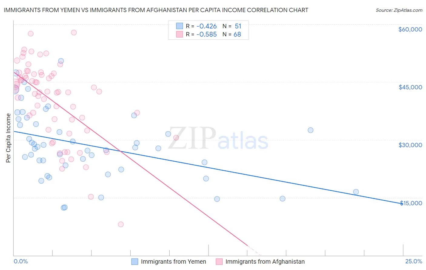 Immigrants from Yemen vs Immigrants from Afghanistan Per Capita Income