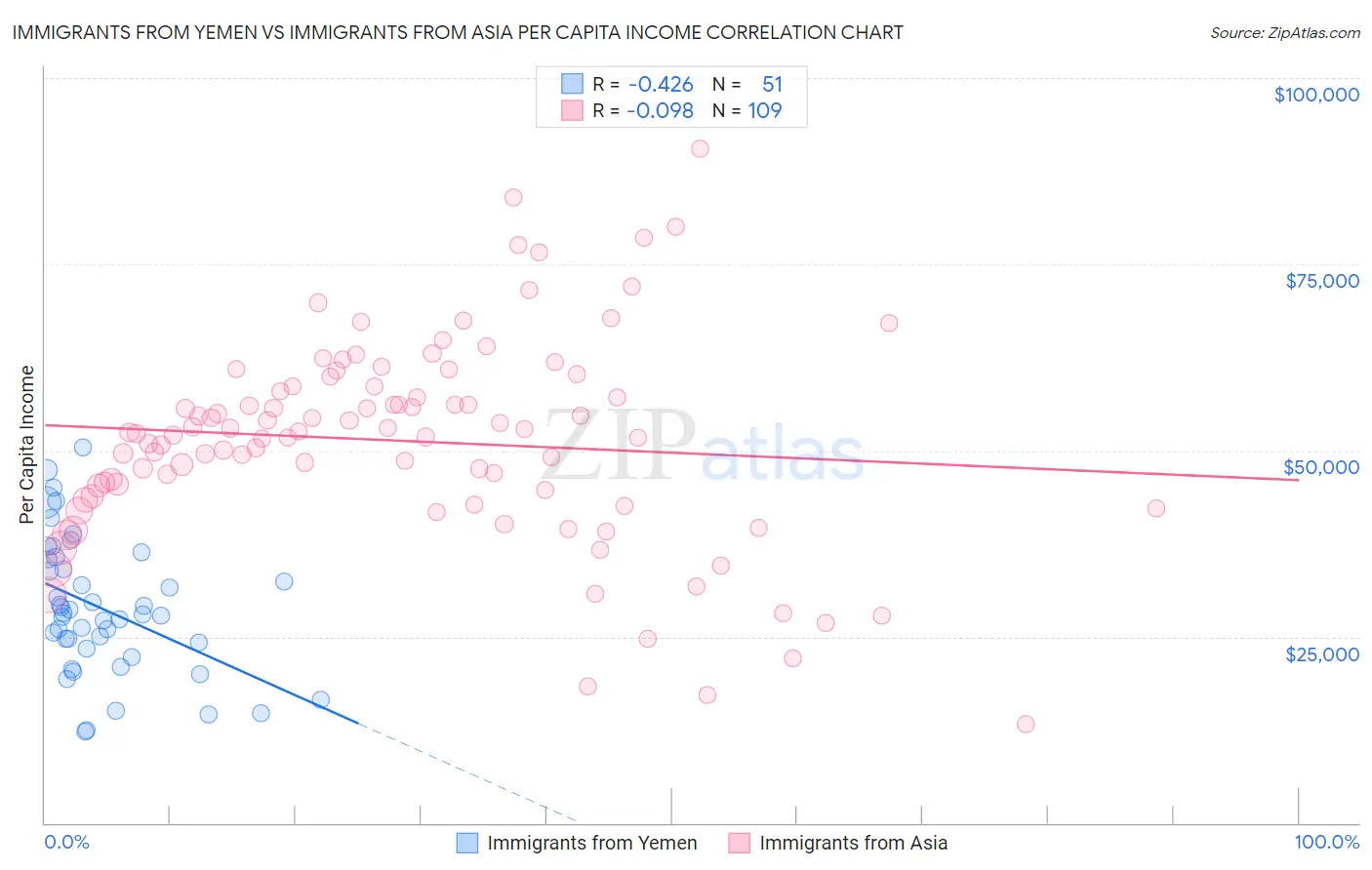 Immigrants from Yemen vs Immigrants from Asia Per Capita Income