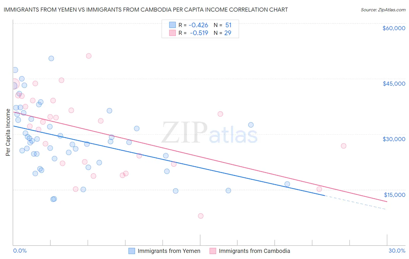 Immigrants from Yemen vs Immigrants from Cambodia Per Capita Income