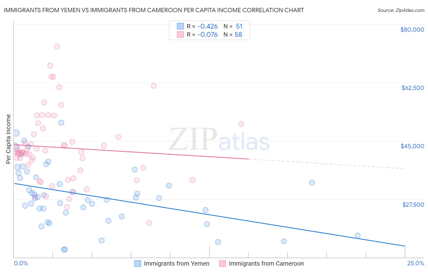 Immigrants from Yemen vs Immigrants from Cameroon Per Capita Income