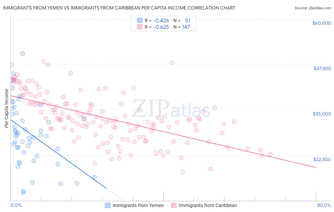 Immigrants from Yemen vs Immigrants from Caribbean Per Capita Income
