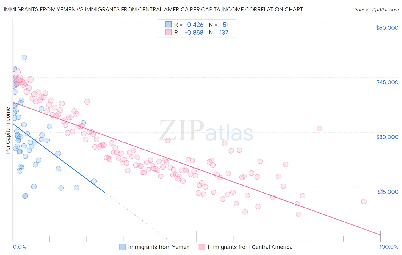 Immigrants from Yemen vs Immigrants from Central America Per Capita Income