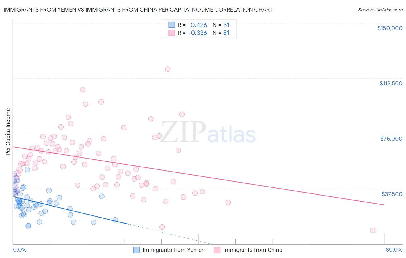 Immigrants from Yemen vs Immigrants from China Per Capita Income