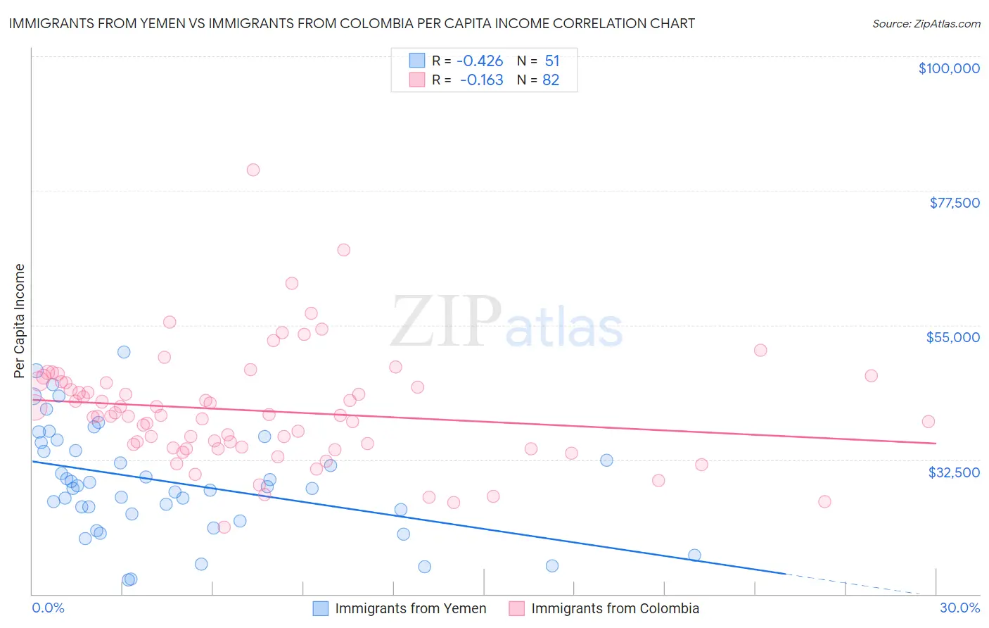 Immigrants from Yemen vs Immigrants from Colombia Per Capita Income