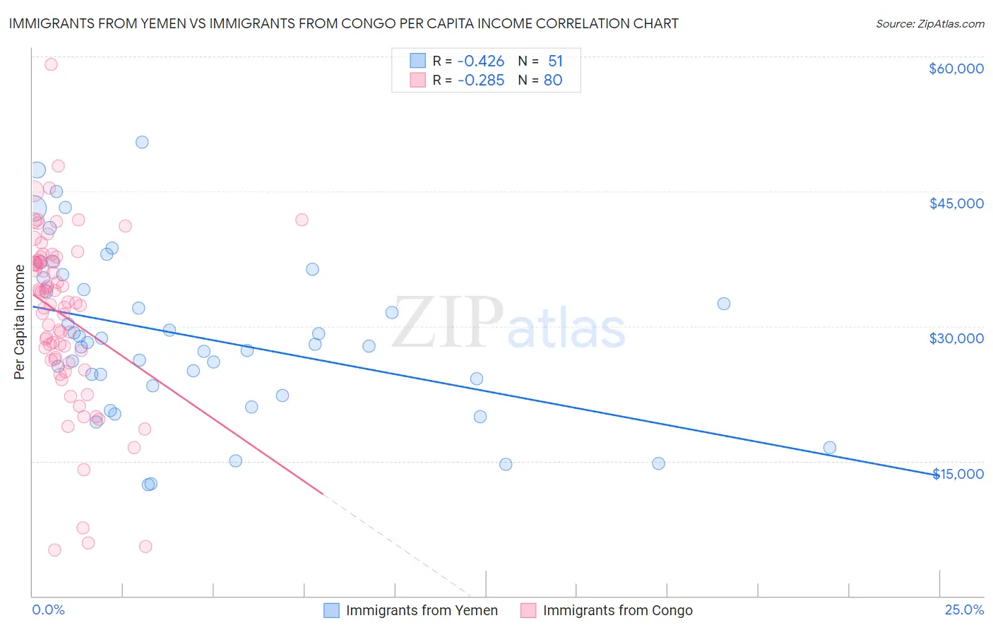 Immigrants from Yemen vs Immigrants from Congo Per Capita Income