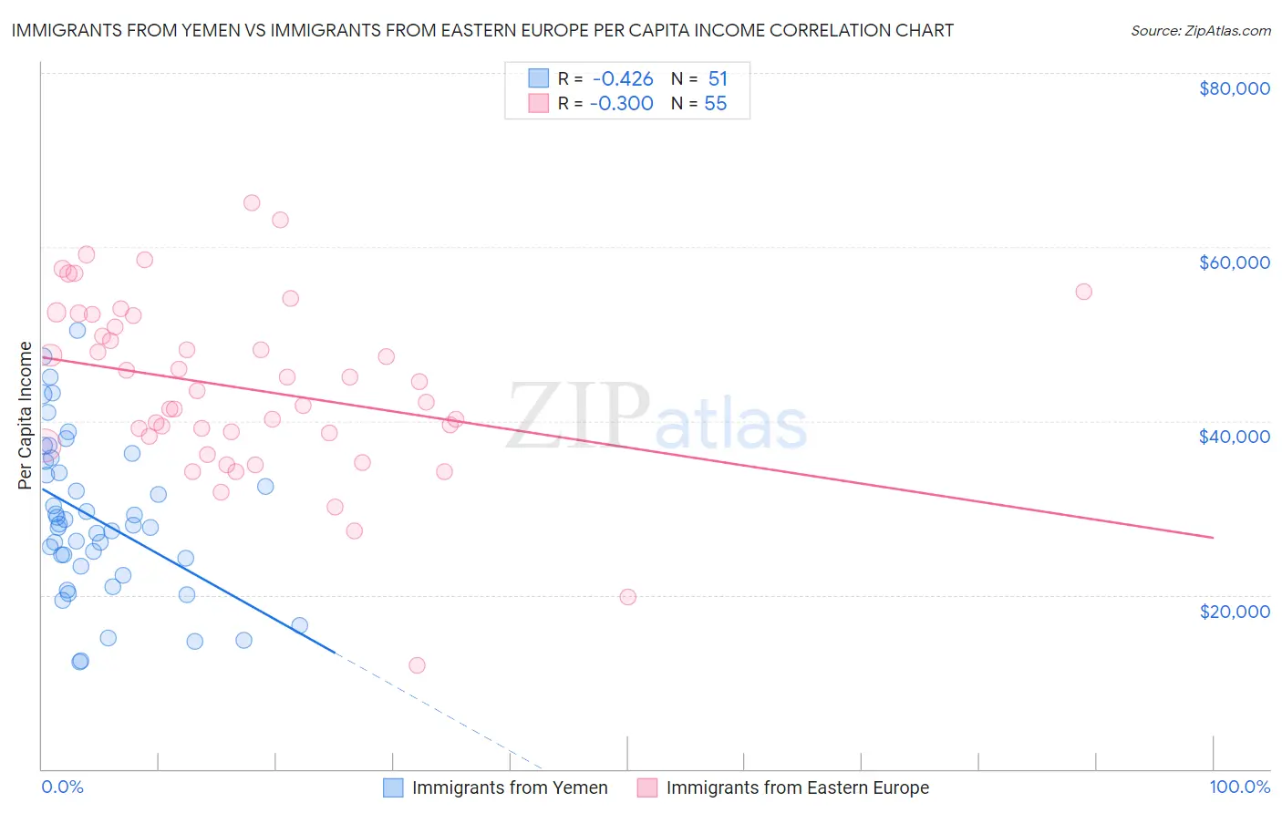 Immigrants from Yemen vs Immigrants from Eastern Europe Per Capita Income