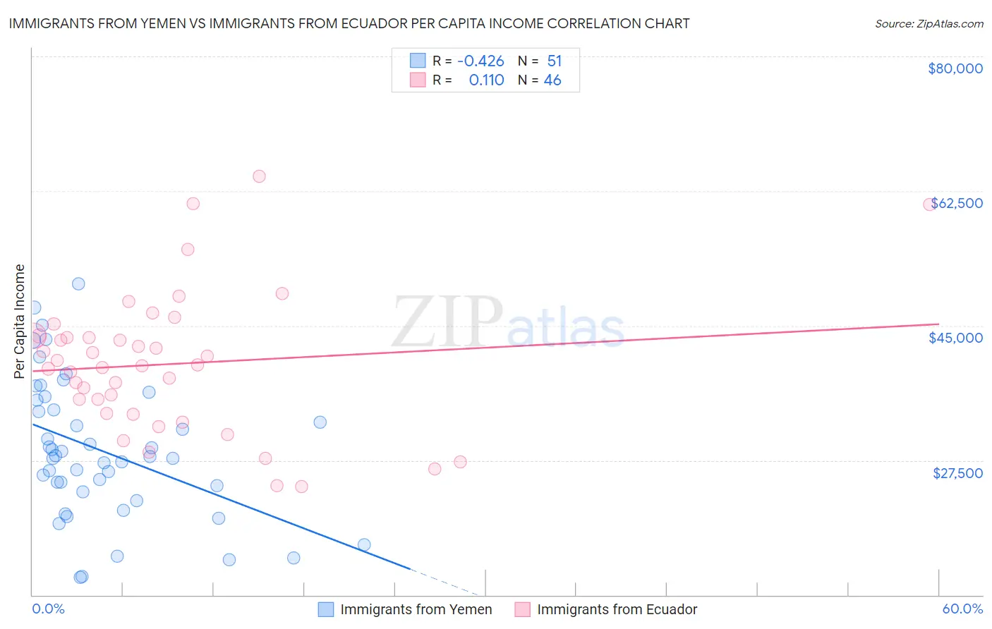 Immigrants from Yemen vs Immigrants from Ecuador Per Capita Income