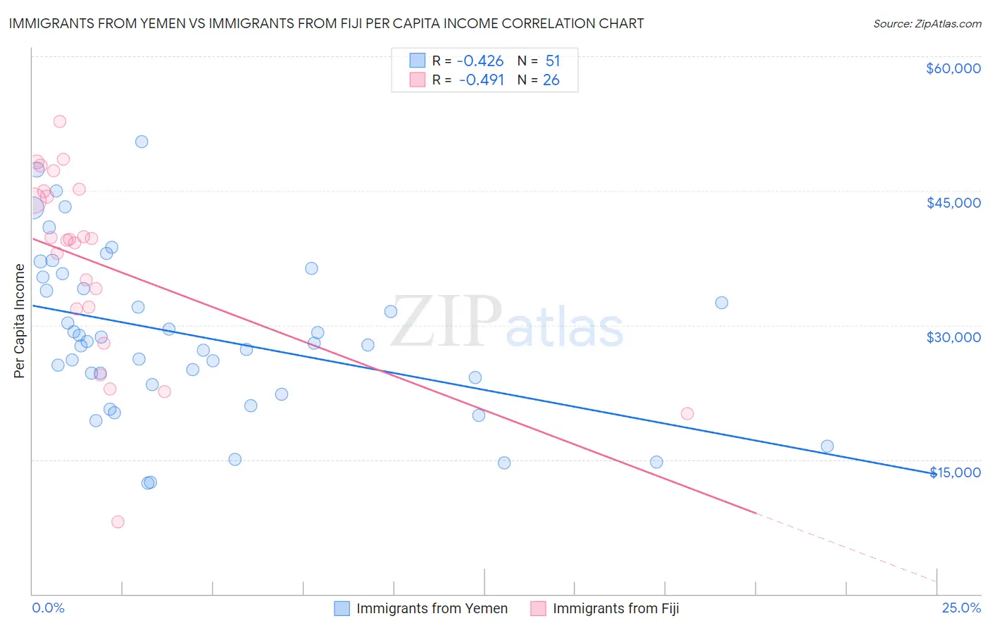 Immigrants from Yemen vs Immigrants from Fiji Per Capita Income