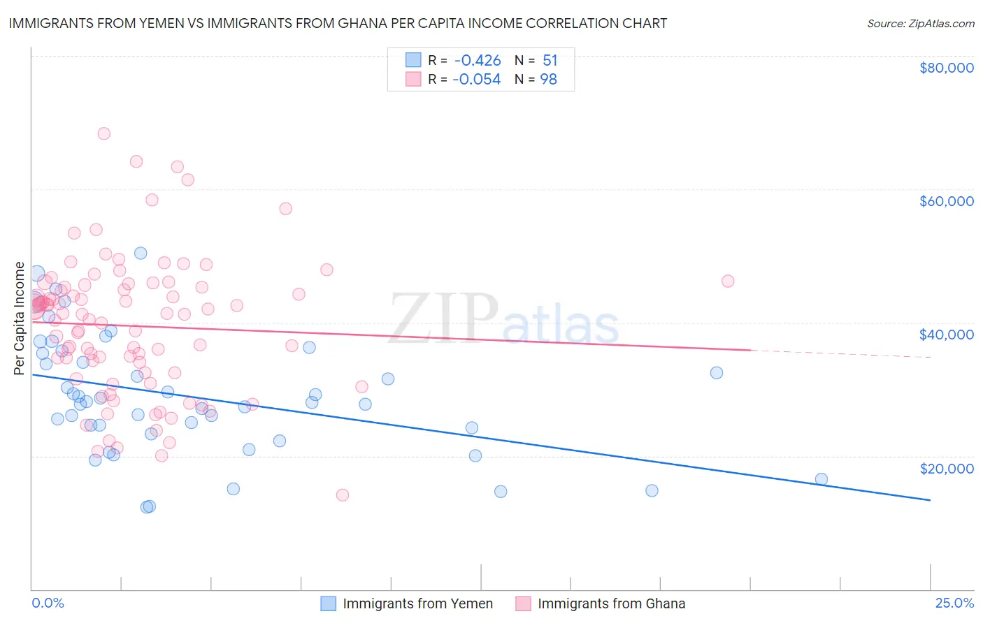 Immigrants from Yemen vs Immigrants from Ghana Per Capita Income