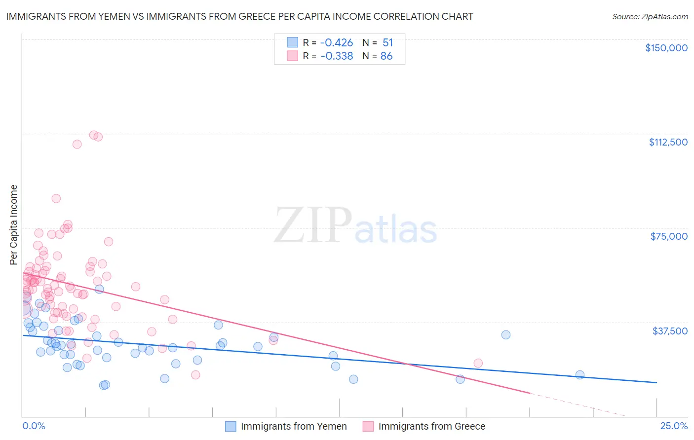 Immigrants from Yemen vs Immigrants from Greece Per Capita Income