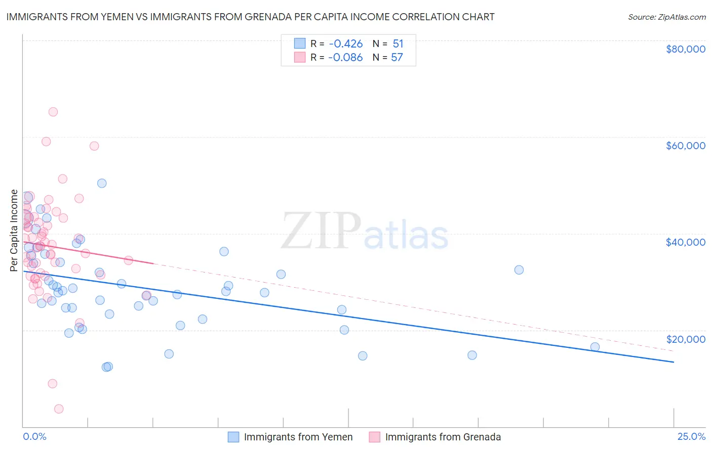 Immigrants from Yemen vs Immigrants from Grenada Per Capita Income