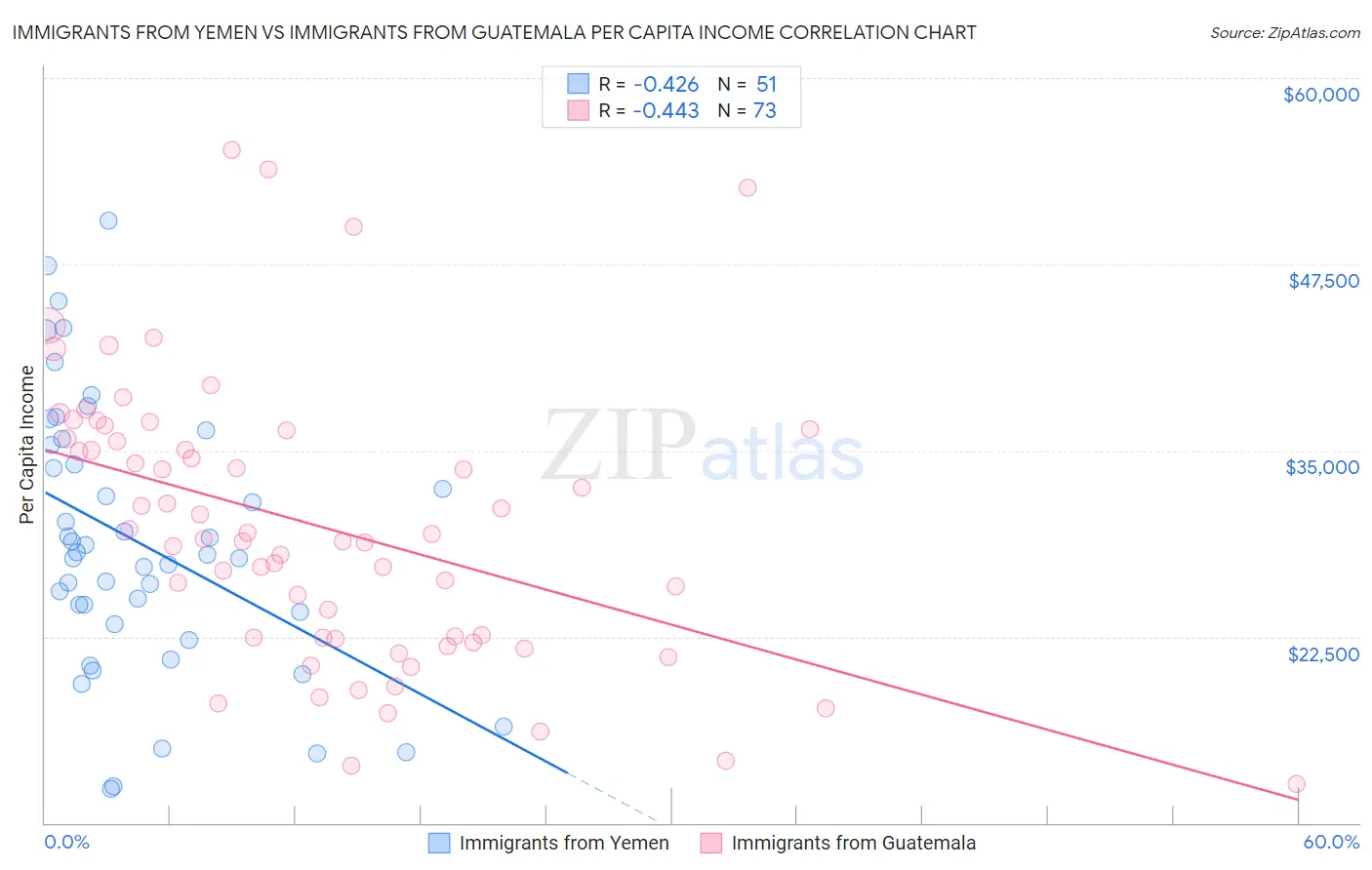 Immigrants from Yemen vs Immigrants from Guatemala Per Capita Income