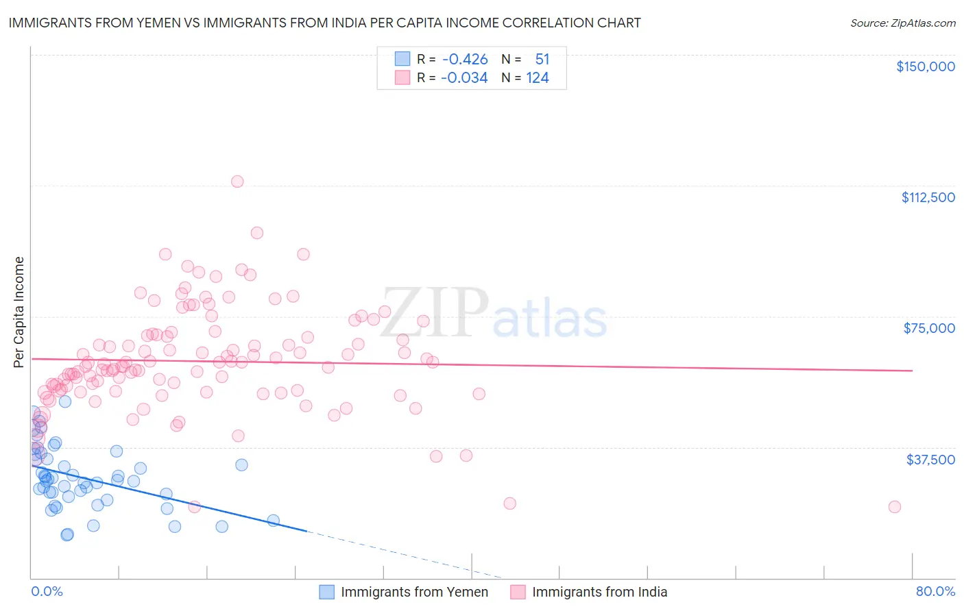 Immigrants from Yemen vs Immigrants from India Per Capita Income