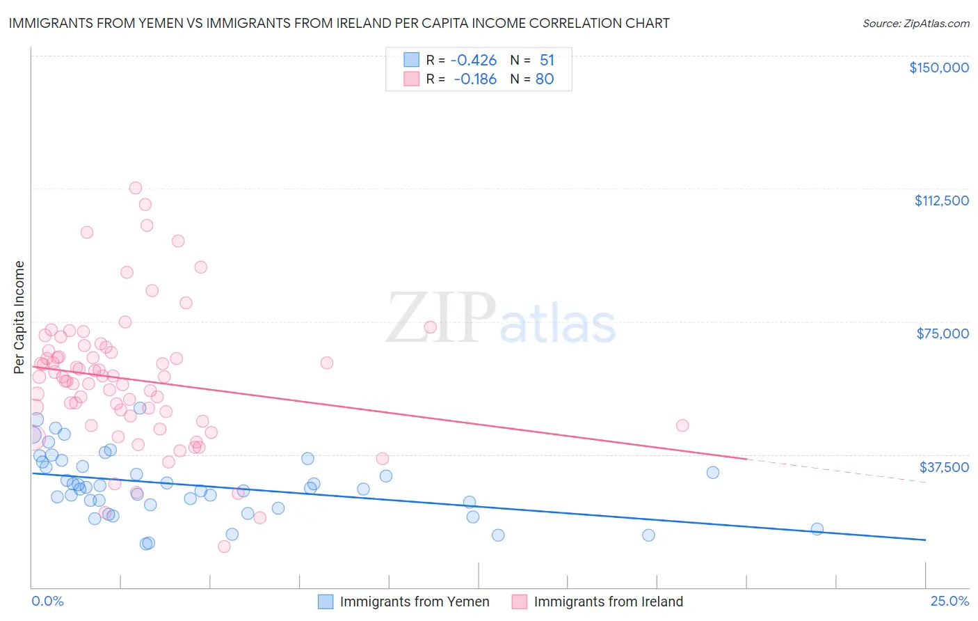 Immigrants from Yemen vs Immigrants from Ireland Per Capita Income