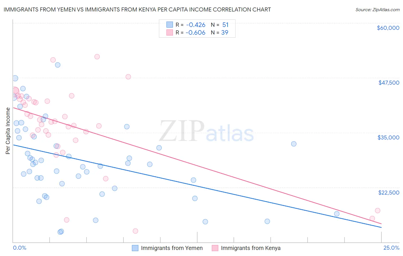 Immigrants from Yemen vs Immigrants from Kenya Per Capita Income