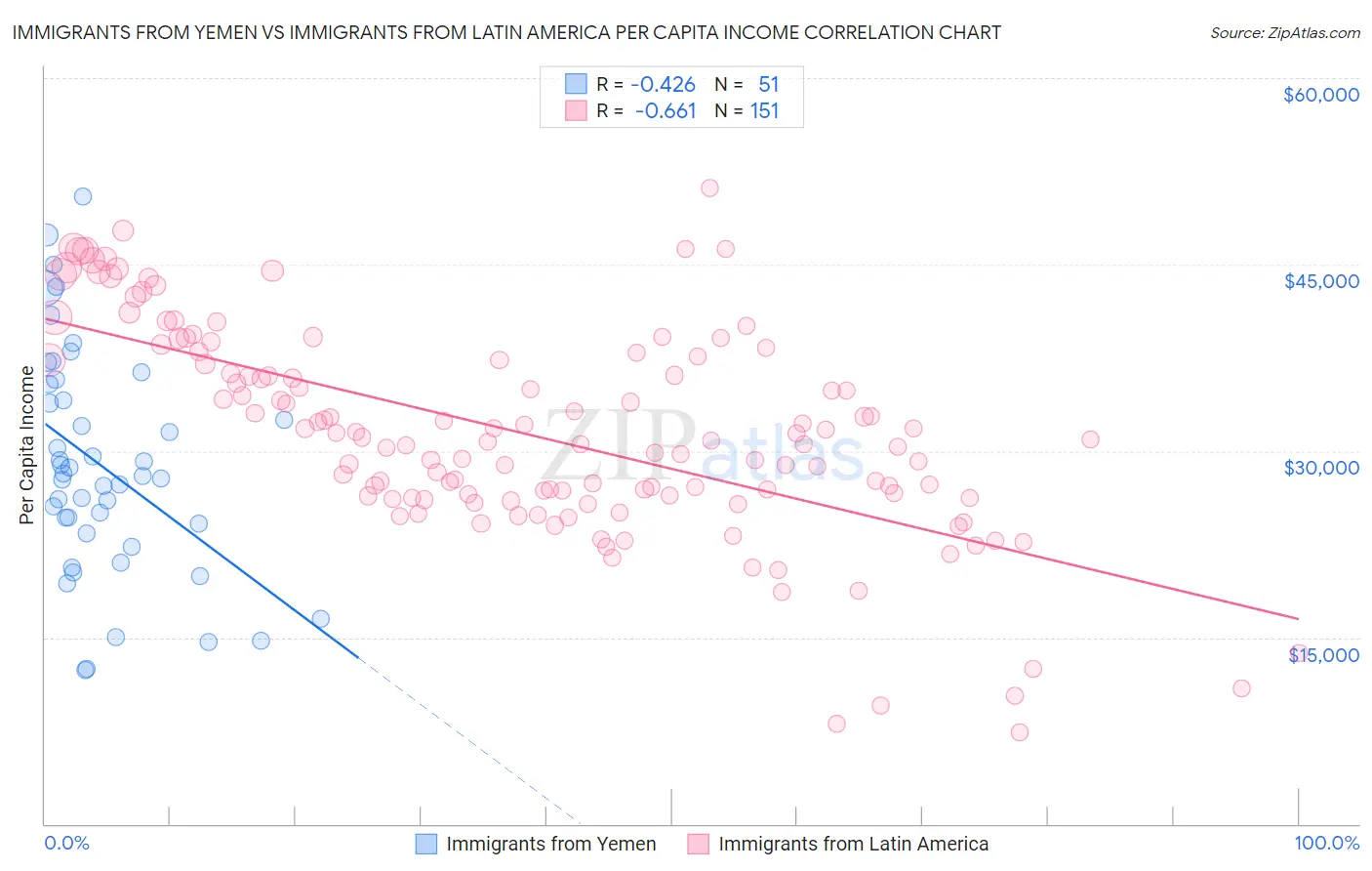 Immigrants from Yemen vs Immigrants from Latin America Per Capita Income