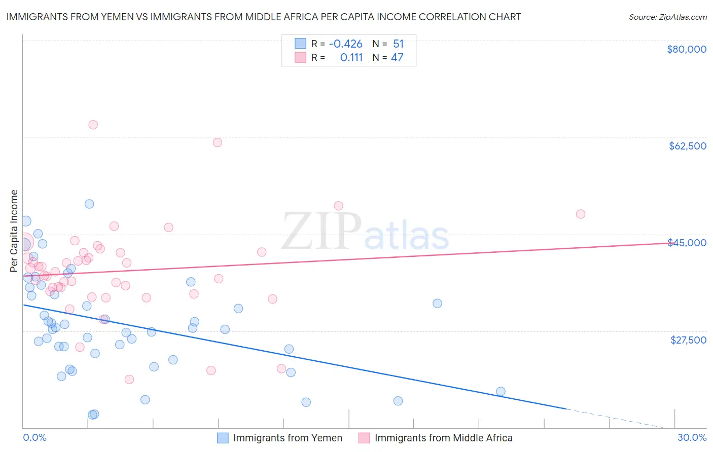 Immigrants from Yemen vs Immigrants from Middle Africa Per Capita Income