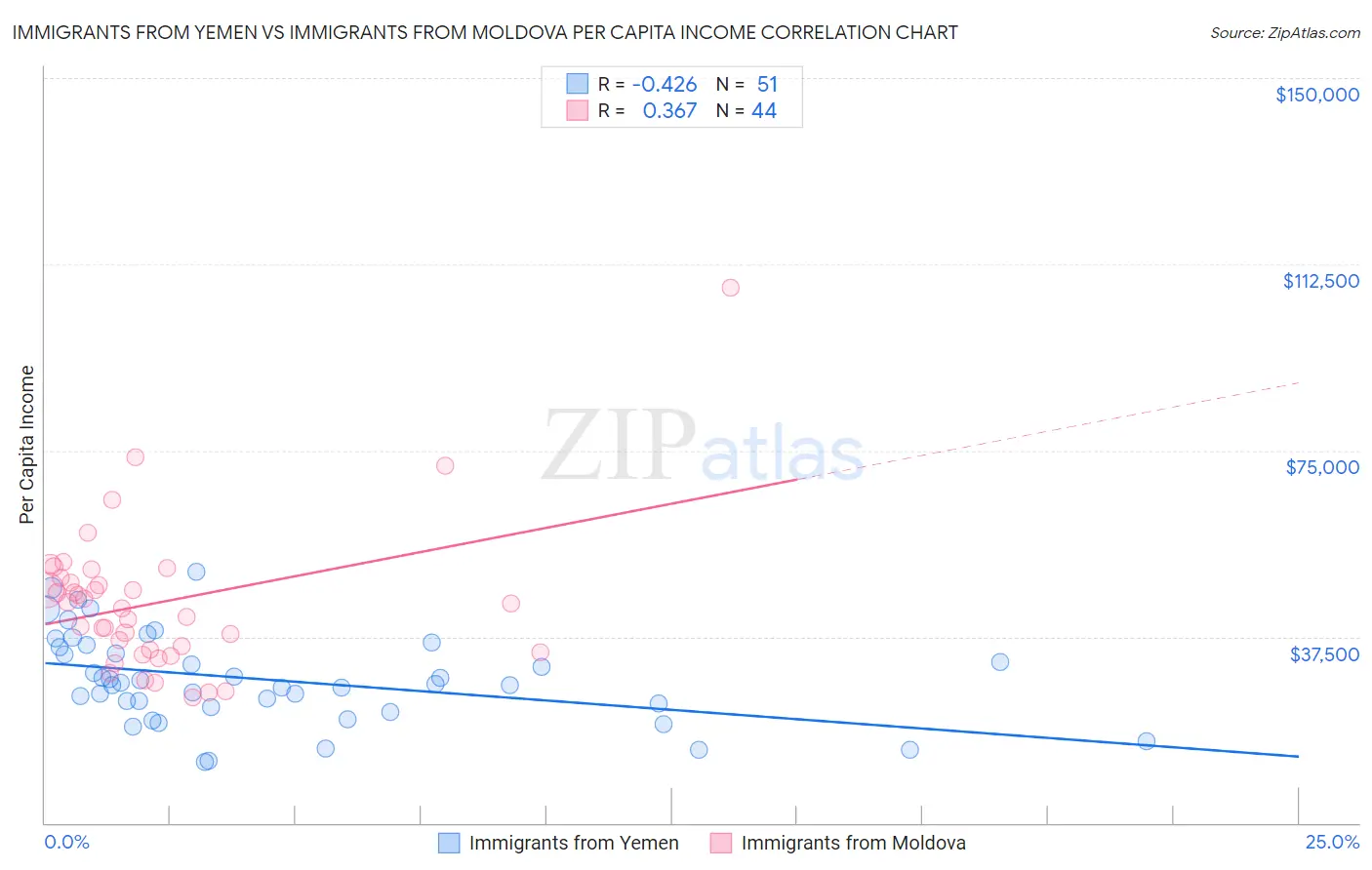 Immigrants from Yemen vs Immigrants from Moldova Per Capita Income