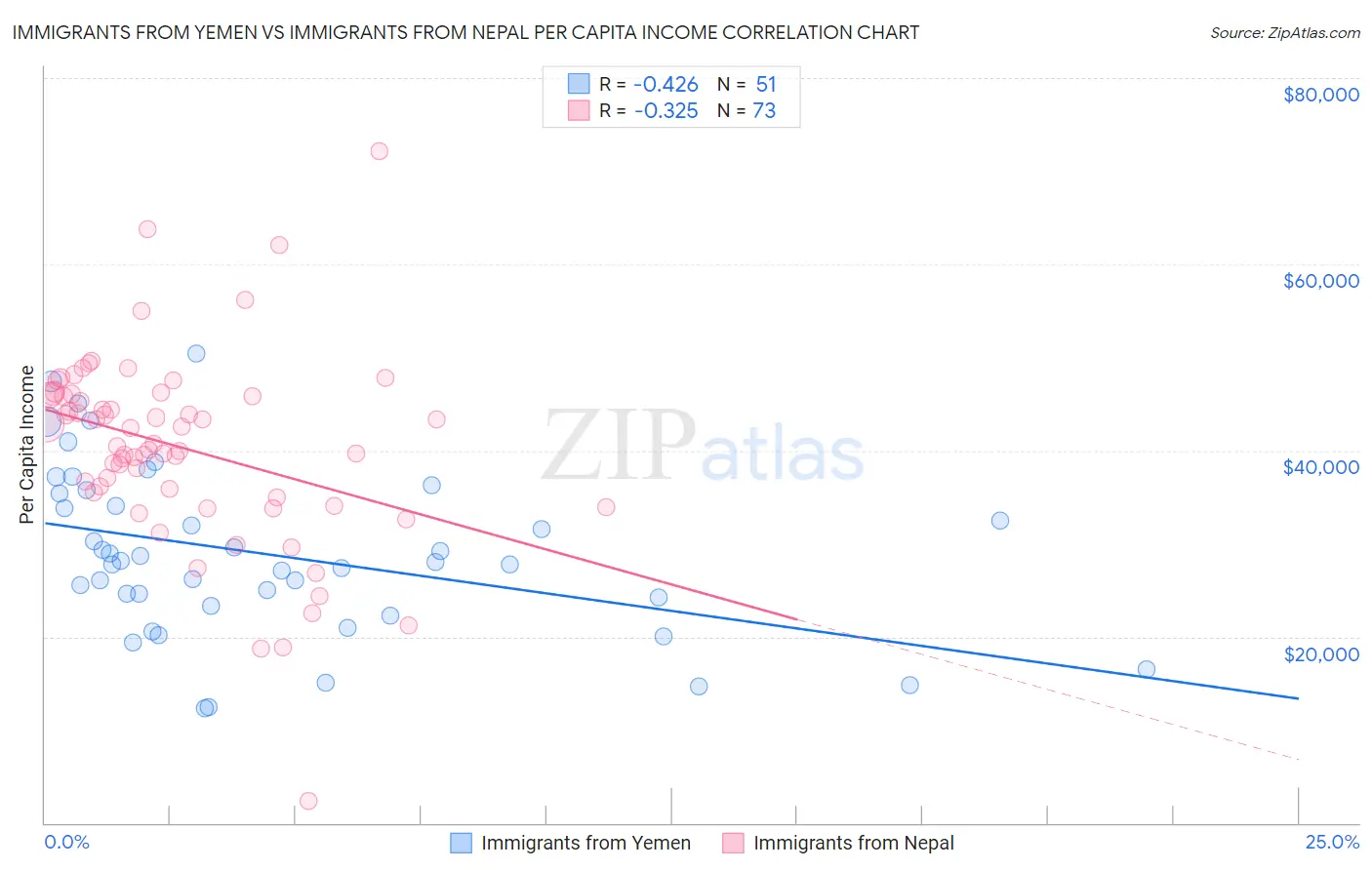 Immigrants from Yemen vs Immigrants from Nepal Per Capita Income