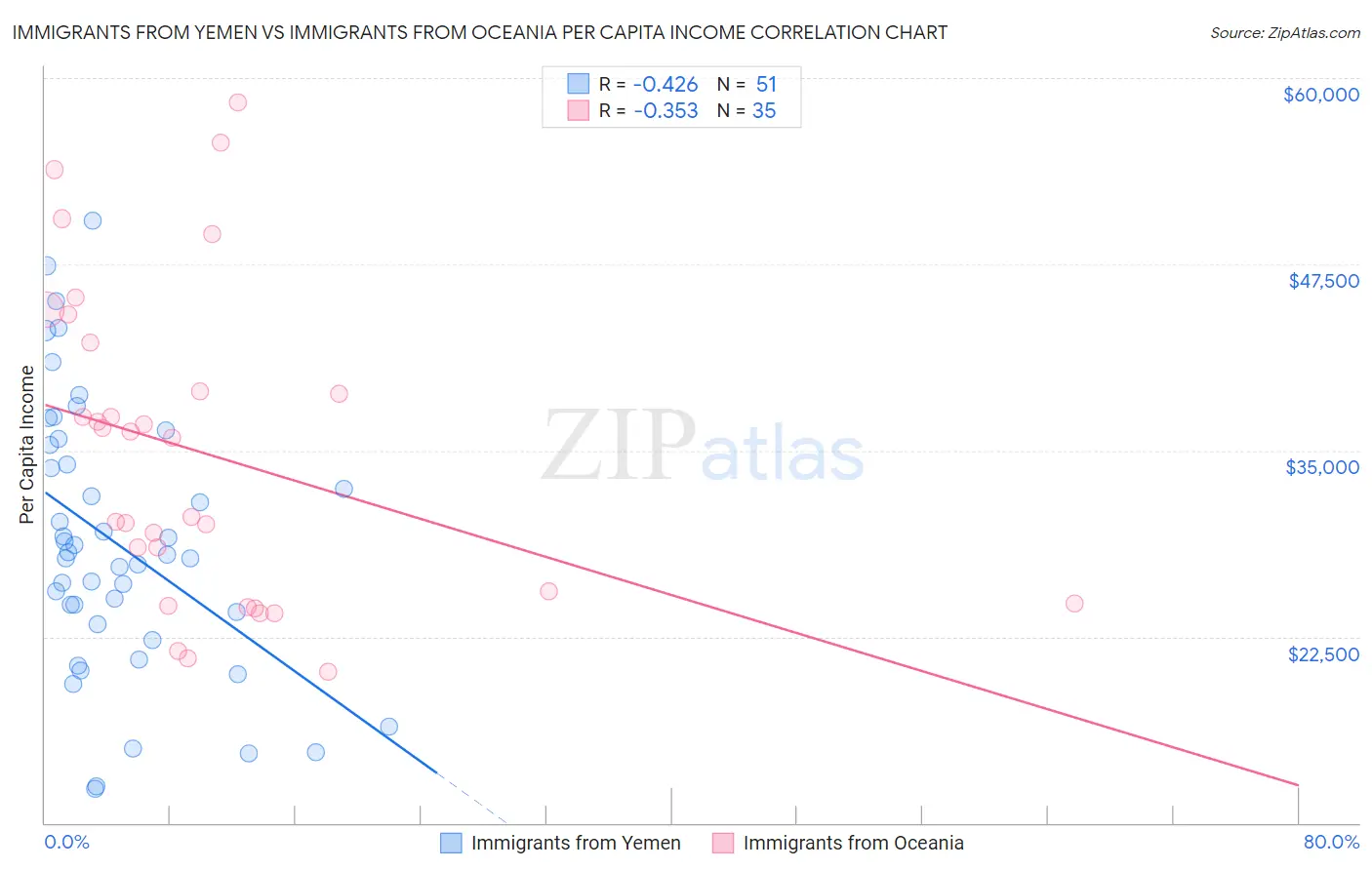 Immigrants from Yemen vs Immigrants from Oceania Per Capita Income