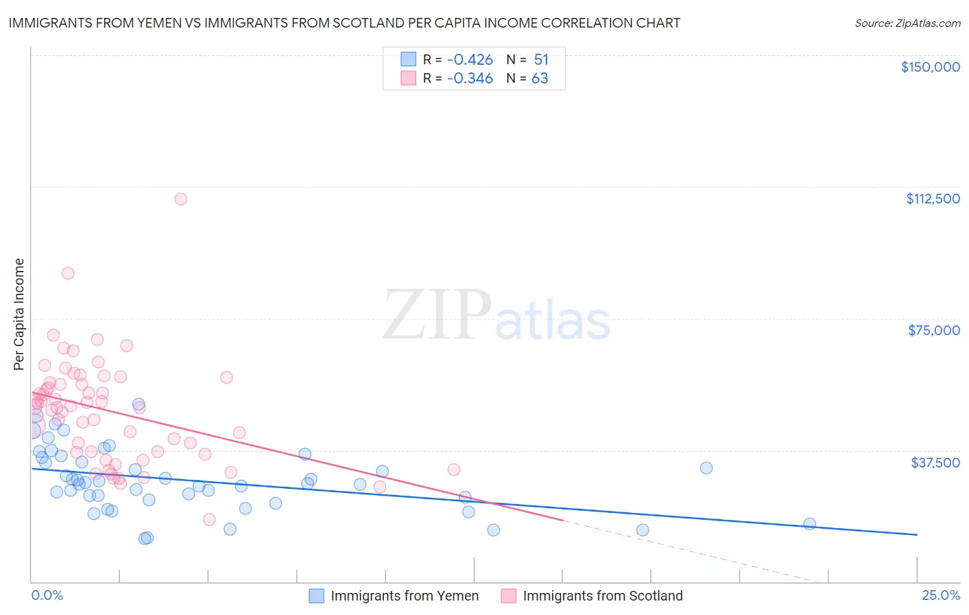 Immigrants from Yemen vs Immigrants from Scotland Per Capita Income