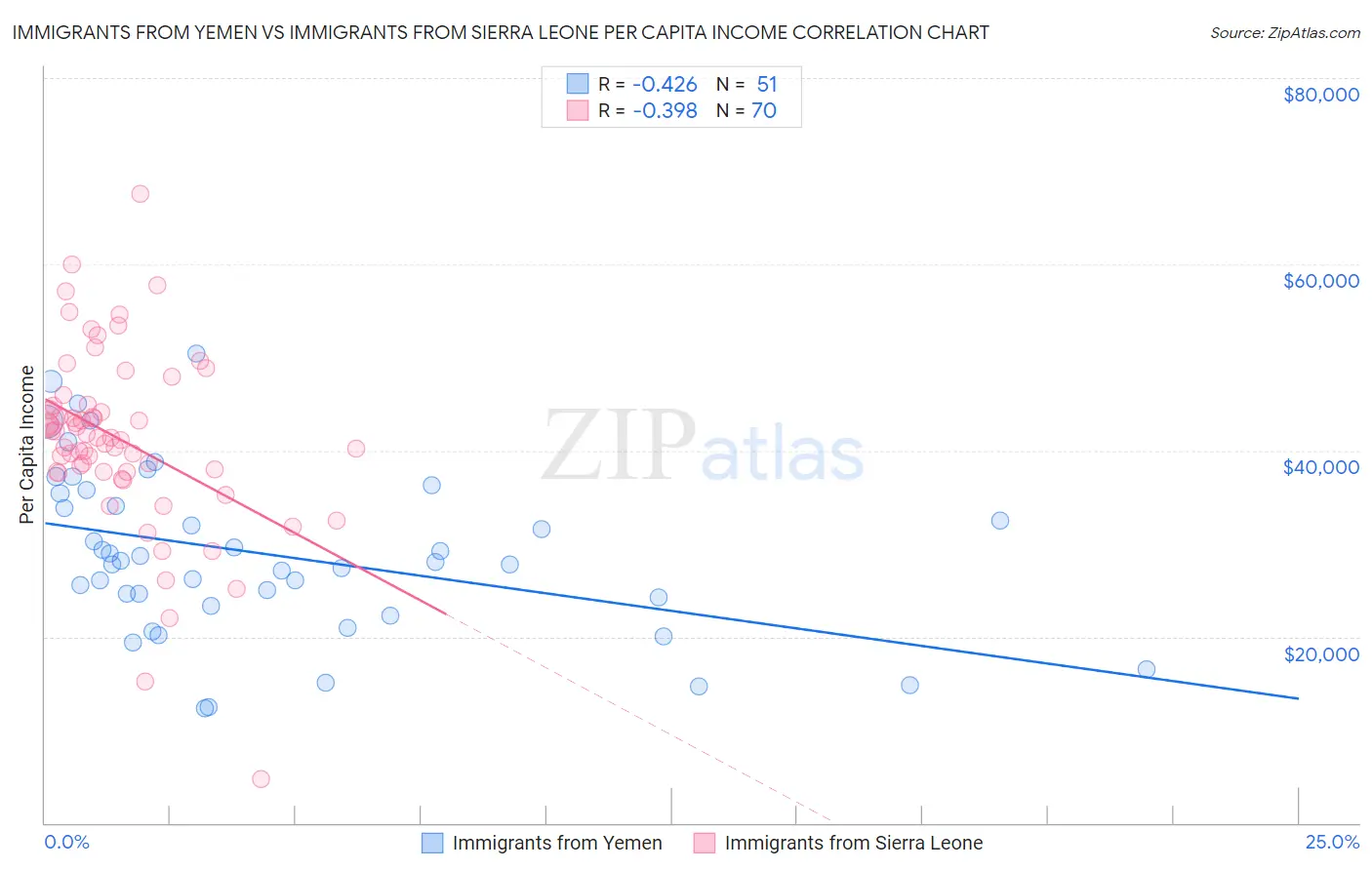 Immigrants from Yemen vs Immigrants from Sierra Leone Per Capita Income