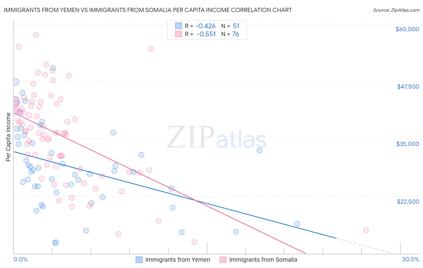 Immigrants from Yemen vs Immigrants from Somalia Per Capita Income