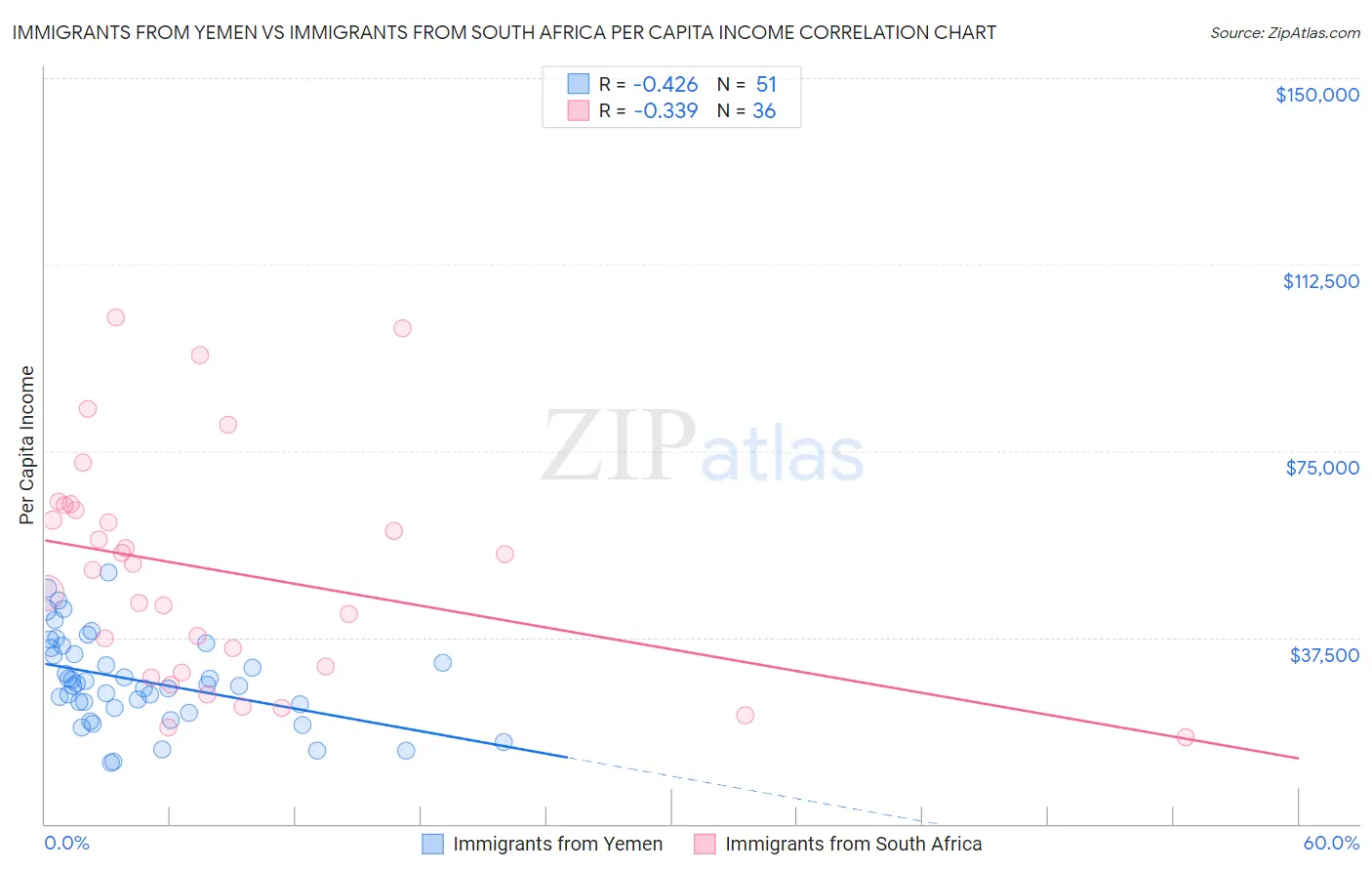 Immigrants from Yemen vs Immigrants from South Africa Per Capita Income