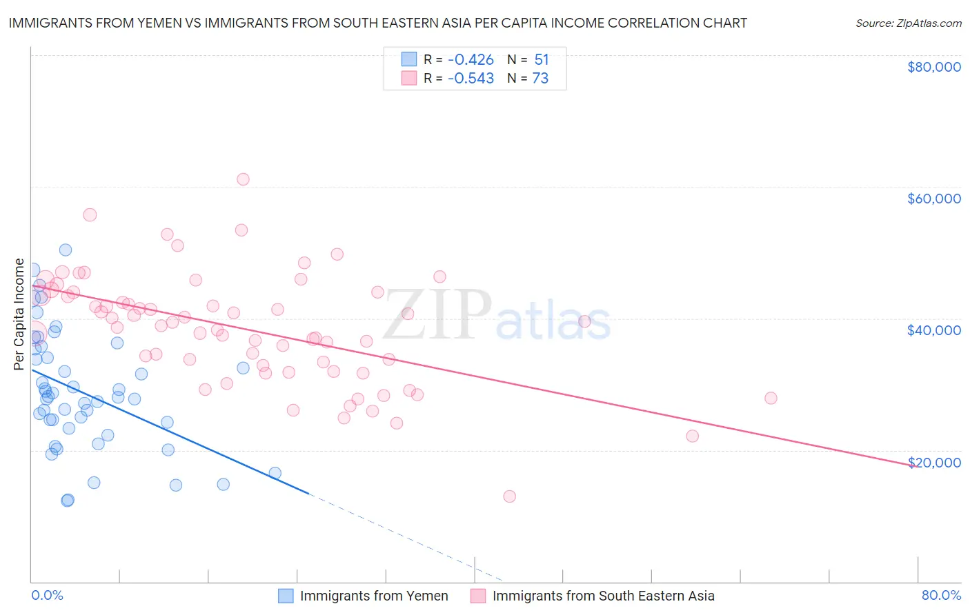 Immigrants from Yemen vs Immigrants from South Eastern Asia Per Capita Income