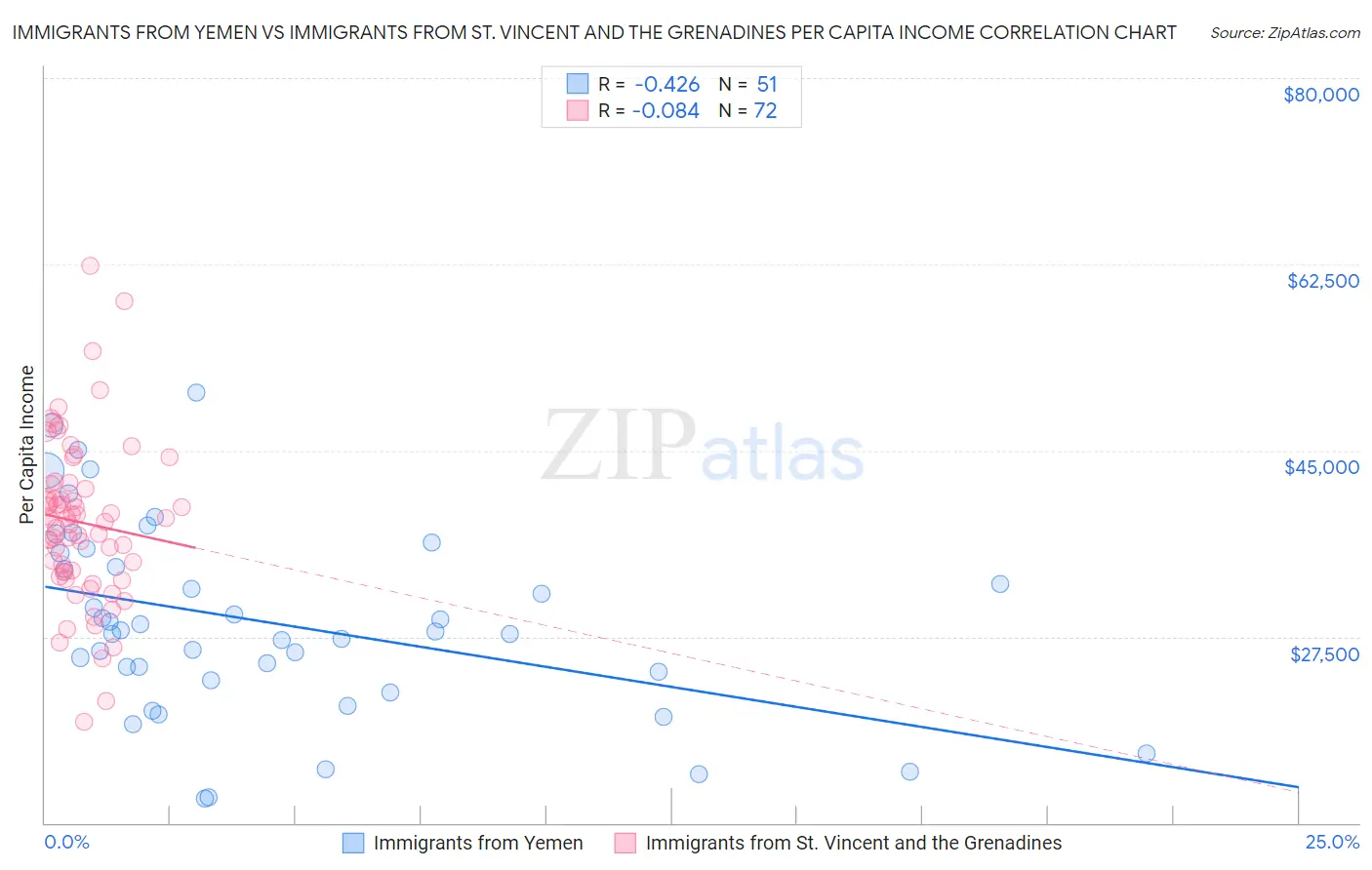 Immigrants from Yemen vs Immigrants from St. Vincent and the Grenadines Per Capita Income