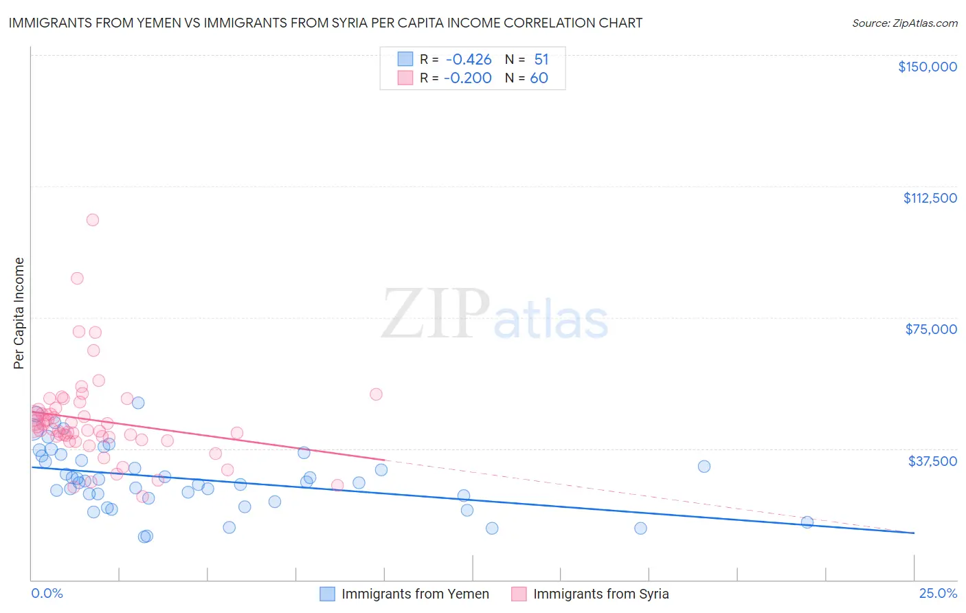 Immigrants from Yemen vs Immigrants from Syria Per Capita Income