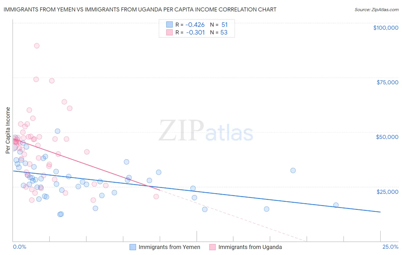 Immigrants from Yemen vs Immigrants from Uganda Per Capita Income