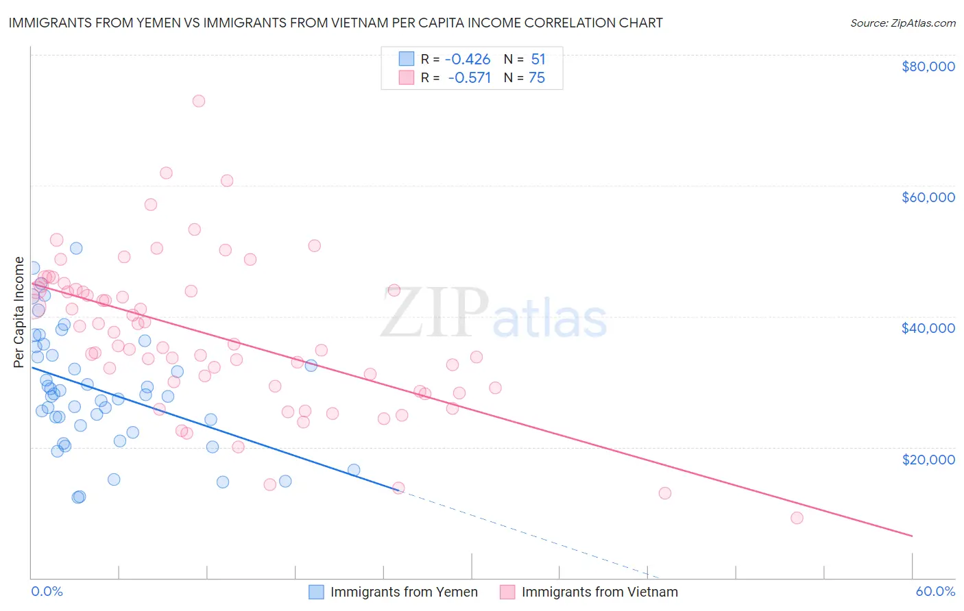 Immigrants from Yemen vs Immigrants from Vietnam Per Capita Income