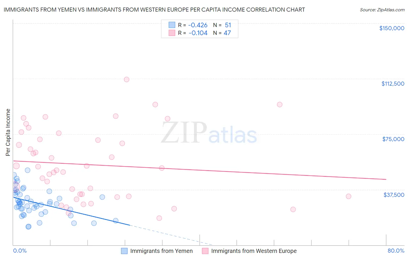 Immigrants from Yemen vs Immigrants from Western Europe Per Capita Income