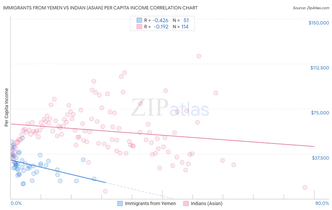 Immigrants from Yemen vs Indian (Asian) Per Capita Income