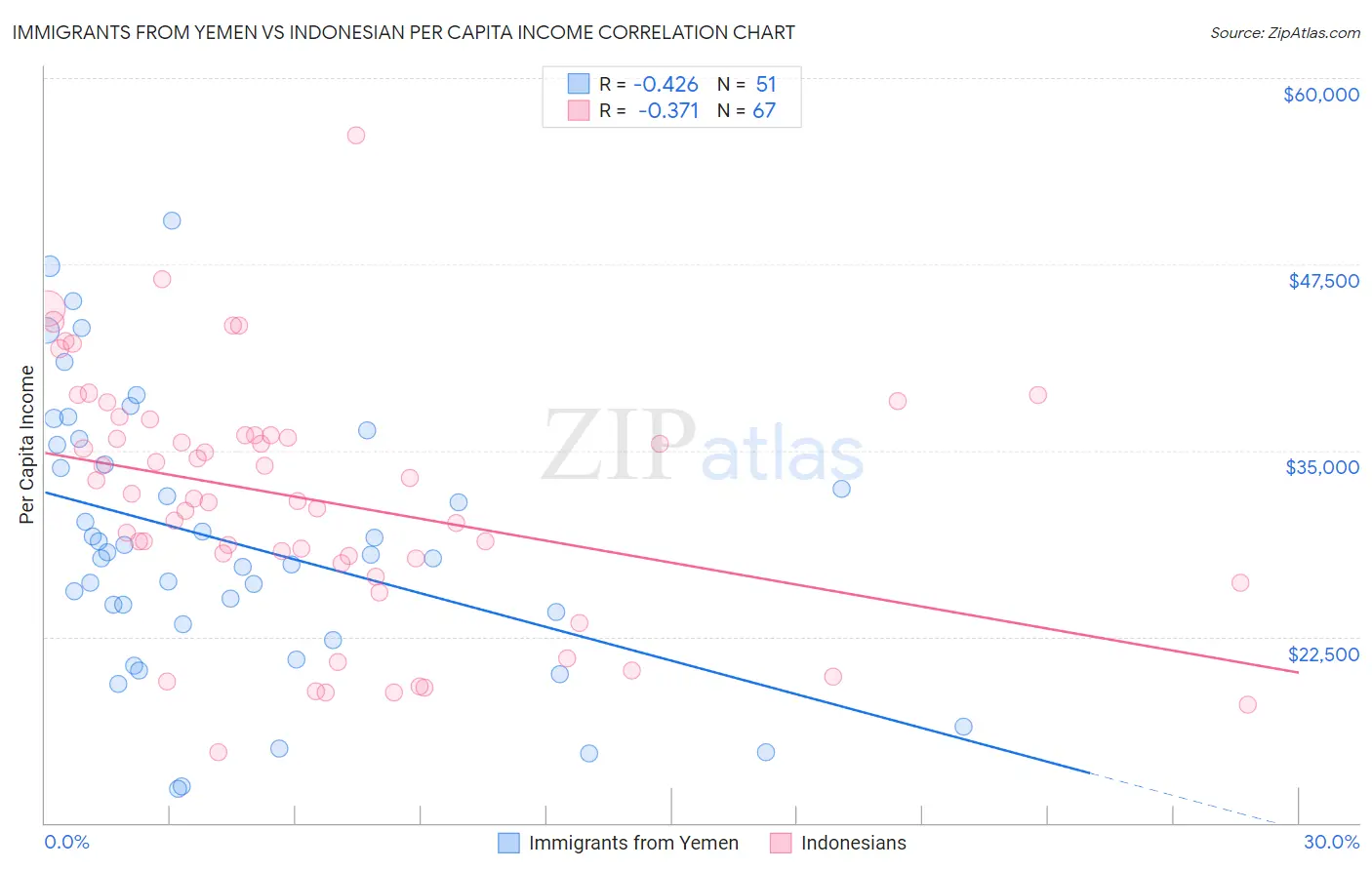 Immigrants from Yemen vs Indonesian Per Capita Income