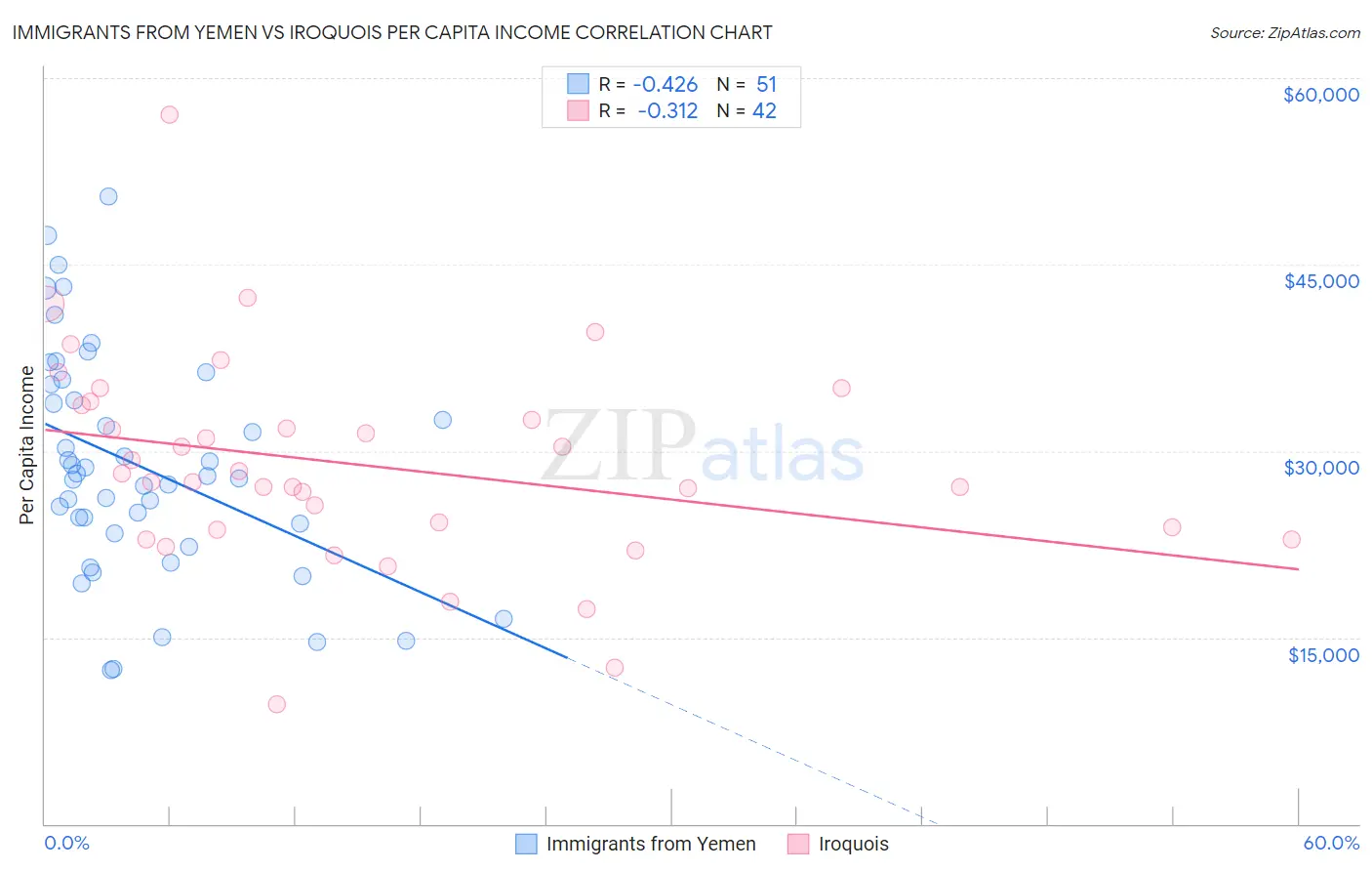 Immigrants from Yemen vs Iroquois Per Capita Income